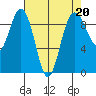 Foulweather Bluff tide chart for Thursday, April 20, 2023