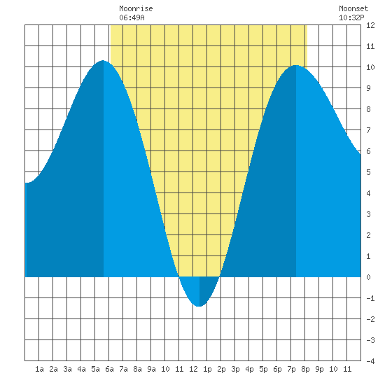 Foulweather Bluff tide chart for Friday, April 21, 2023