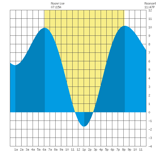 Foulweather Bluff tide chart for Saturday, April 22, 2023