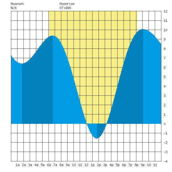 Foulweather Bluff tide chart for Sunday, April 23, 2023