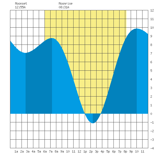 Foulweather Bluff tide chart for Monday, April 24, 2023