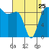 Foulweather Bluff tide chart for Tuesday, April 25, 2023