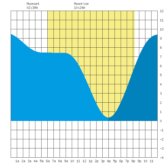 Foulweather Bluff tide chart for Wednesday, April 26, 2023