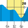Foulweather Bluff tide chart for Friday, April 28, 2023