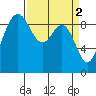 Foulweather Bluff tide chart for Sunday, April 2, 2023