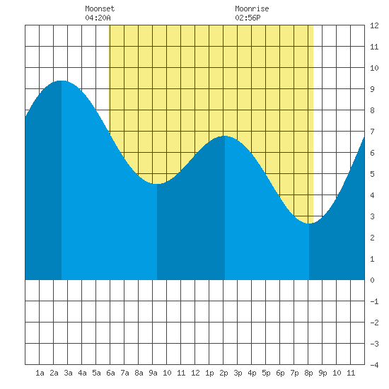 Foulweather Bluff tide chart for Sunday, April 30, 2023
