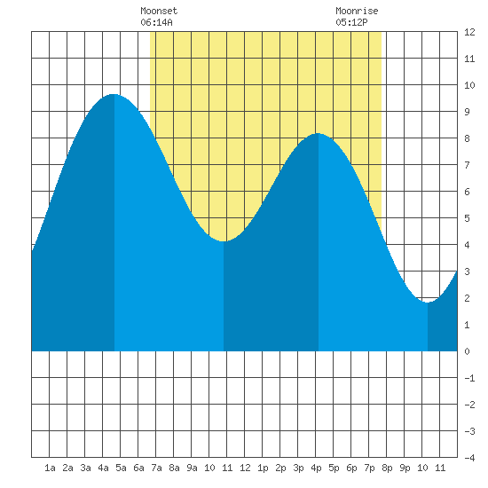 Foulweather Bluff tide chart for Monday, April 3, 2023