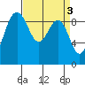 Foulweather Bluff tide chart for Monday, April 3, 2023