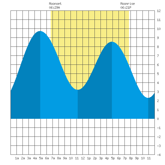 Foulweather Bluff tide chart for Tuesday, April 4, 2023