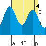 Foulweather Bluff tide chart for Tuesday, April 4, 2023