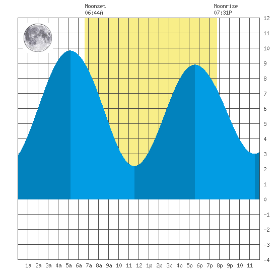 Foulweather Bluff tide chart for Wednesday, April 5, 2023