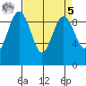 Foulweather Bluff tide chart for Wednesday, April 5, 2023