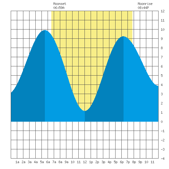 Foulweather Bluff tide chart for Thursday, April 6, 2023