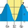 Foulweather Bluff tide chart for Friday, April 7, 2023
