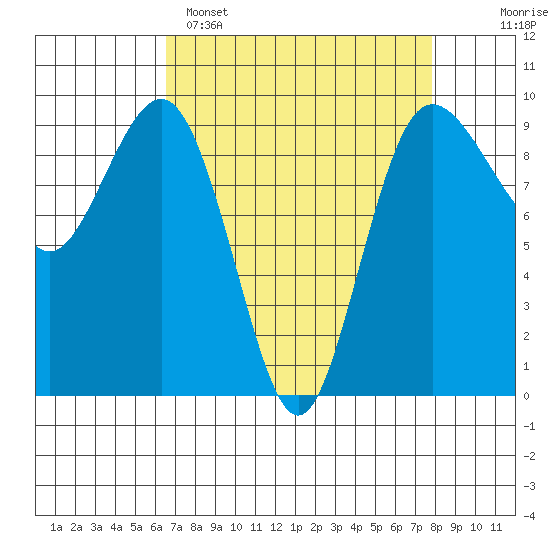 Foulweather Bluff tide chart for Saturday, April 8, 2023