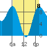 Foulweather Bluff tide chart for Saturday, April 8, 2023