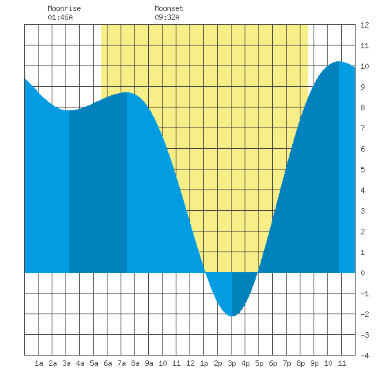 Foulweather Bluff tide chart for Wednesday, May 10, 2023