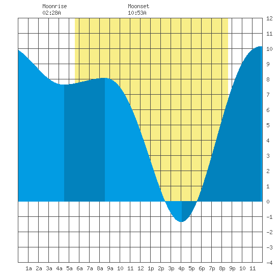 Foulweather Bluff tide chart for Thursday, May 11, 2023