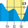 Foulweather Bluff tide chart for Saturday, May 13, 2023