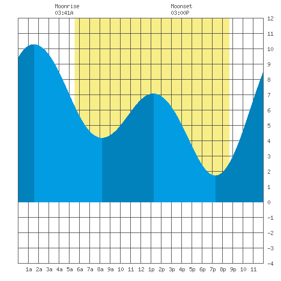 Foulweather Bluff tide chart for Sunday, May 14, 2023