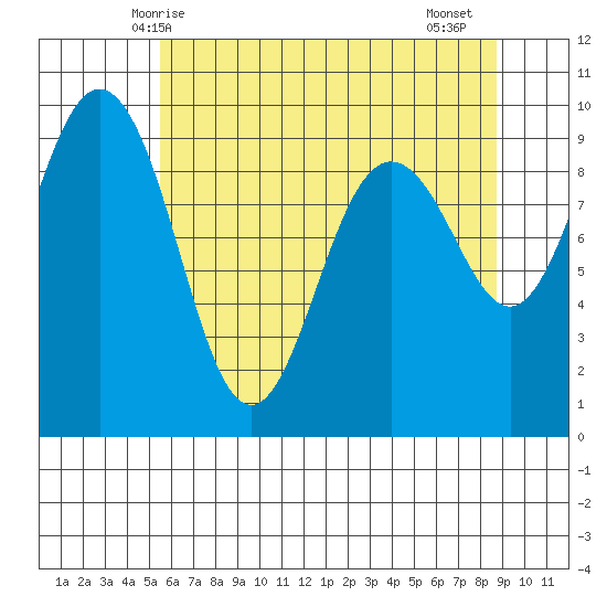 Foulweather Bluff tide chart for Tuesday, May 16, 2023