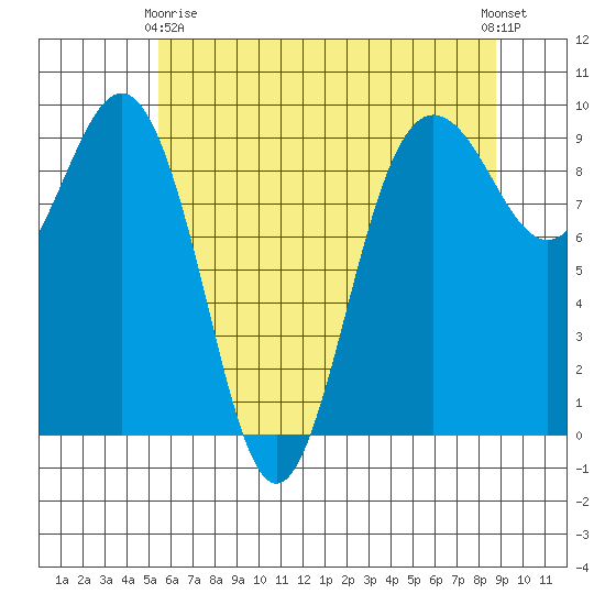 Foulweather Bluff tide chart for Thursday, May 18, 2023