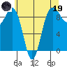 Foulweather Bluff tide chart for Friday, May 19, 2023