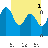 Foulweather Bluff tide chart for Monday, May 1, 2023
