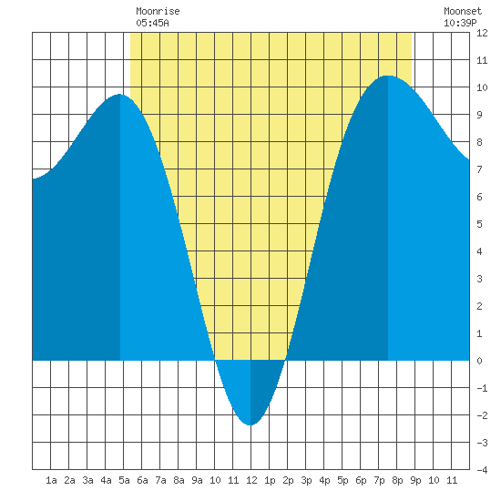 Foulweather Bluff tide chart for Saturday, May 20, 2023