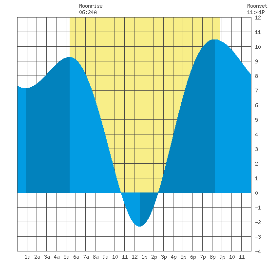 Foulweather Bluff tide chart for Sunday, May 21, 2023