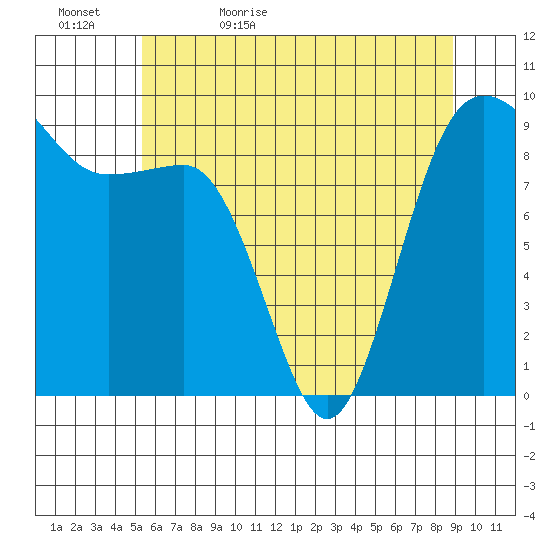 Foulweather Bluff tide chart for Wednesday, May 24, 2023