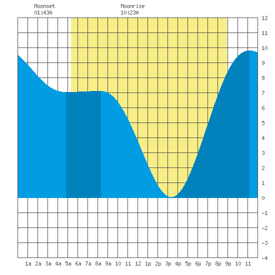 Foulweather Bluff tide chart for Thursday, May 25, 2023