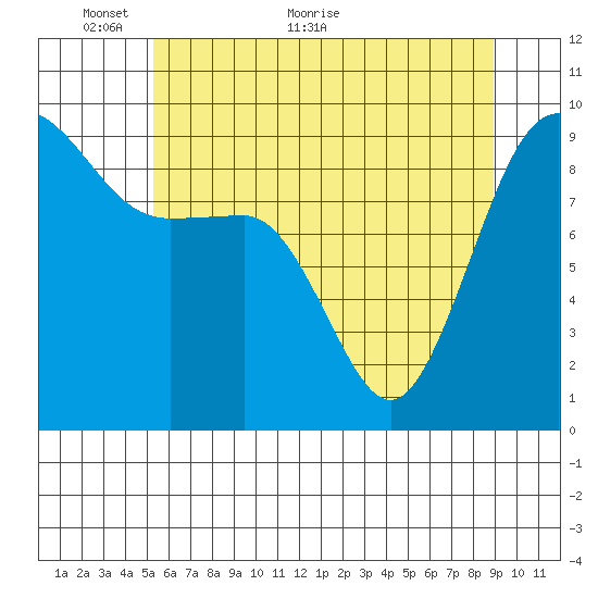 Foulweather Bluff tide chart for Friday, May 26, 2023