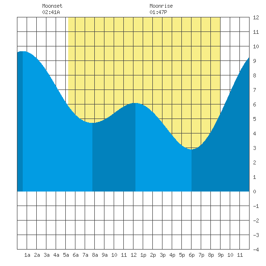 Foulweather Bluff tide chart for Sunday, May 28, 2023