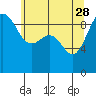 Foulweather Bluff tide chart for Sunday, May 28, 2023