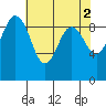Foulweather Bluff tide chart for Tuesday, May 2, 2023
