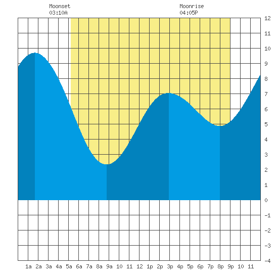 Foulweather Bluff tide chart for Tuesday, May 30, 2023