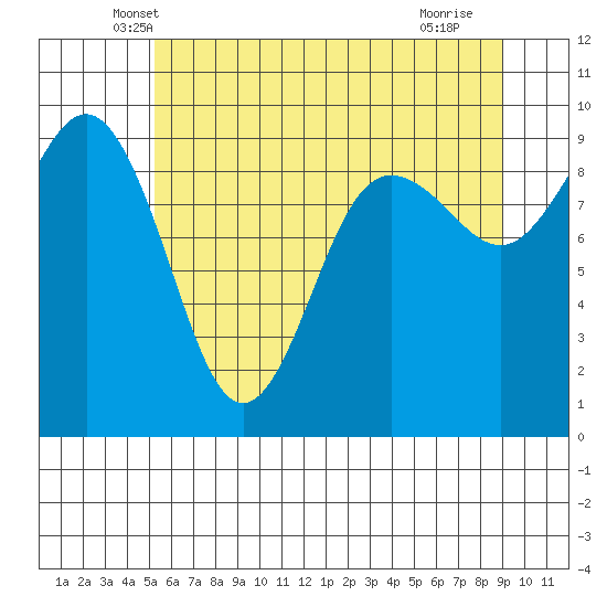 Foulweather Bluff tide chart for Wednesday, May 31, 2023
