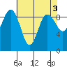 Foulweather Bluff tide chart for Wednesday, May 3, 2023