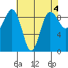 Foulweather Bluff tide chart for Thursday, May 4, 2023