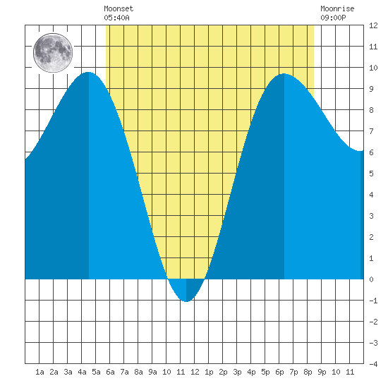 Foulweather Bluff tide chart for Friday, May 5, 2023