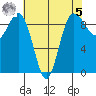 Foulweather Bluff tide chart for Friday, May 5, 2023
