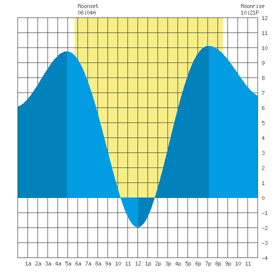 Foulweather Bluff tide chart for Saturday, May 6, 2023