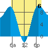 Foulweather Bluff tide chart for Saturday, May 6, 2023
