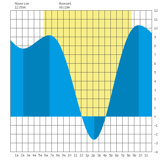 Foulweather Bluff tide chart for Tuesday, May 9, 2023