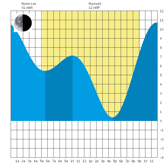 Foulweather Bluff tide chart for Saturday, June 10, 2023