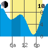 Foulweather Bluff tide chart for Saturday, June 10, 2023