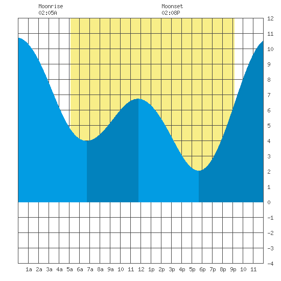 Foulweather Bluff tide chart for Sunday, June 11, 2023