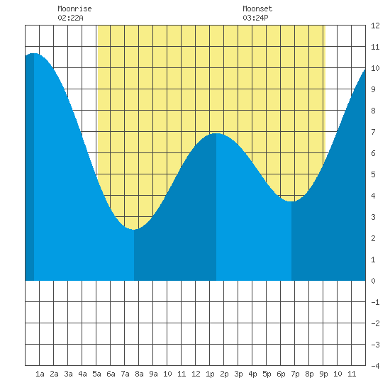 Foulweather Bluff tide chart for Monday, June 12, 2023