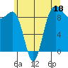 Foulweather Bluff tide chart for Sunday, June 18, 2023